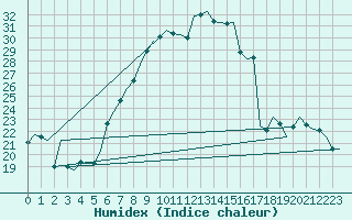 Courbe de l'humidex pour Beograd / Surcin