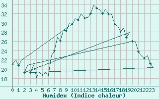 Courbe de l'humidex pour Bilbao (Esp)