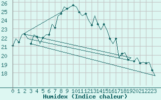 Courbe de l'humidex pour Oostende (Be)