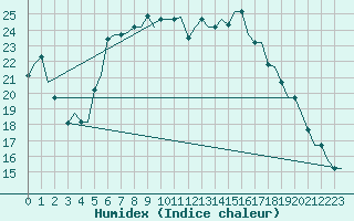 Courbe de l'humidex pour Alghero