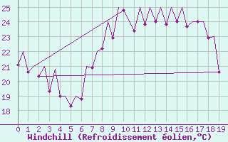 Courbe du refroidissement olien pour Murcia / San Javier