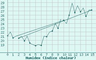 Courbe de l'humidex pour Murcia / San Javier