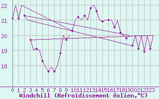 Courbe du refroidissement olien pour Asturias / Aviles