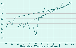 Courbe de l'humidex pour Menorca / Mahon