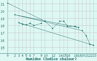 Courbe de l'humidex pour Zwiesel