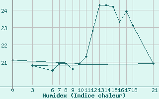 Courbe de l'humidex pour Tan-Tan