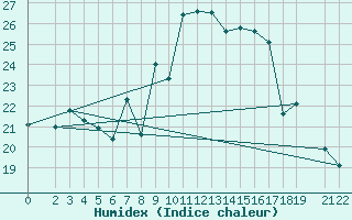 Courbe de l'humidex pour Monte Terminillo