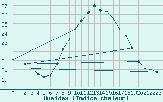 Courbe de l'humidex pour Lisboa / Geof