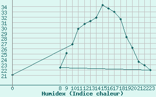 Courbe de l'humidex pour San Chierlo (It)