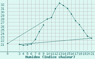 Courbe de l'humidex pour Puntijarka