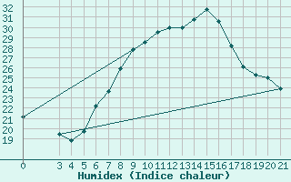 Courbe de l'humidex pour Podgorica / Golubovci