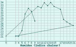 Courbe de l'humidex pour Bar