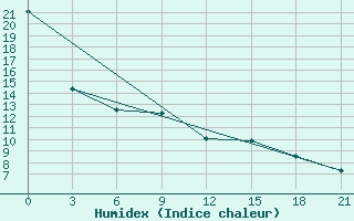 Courbe de l'humidex pour Kagul