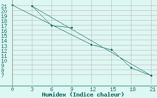 Courbe de l'humidex pour Khmel'Nyts'Kyi