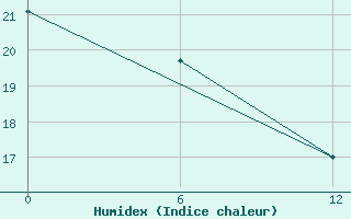 Courbe de l'humidex pour Santa Marta