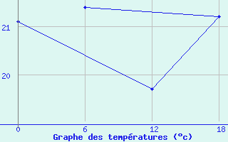 Courbe de tempratures pour Olonec