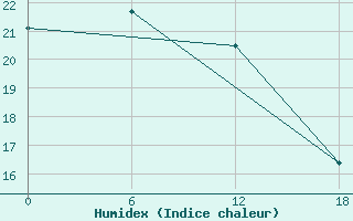 Courbe de l'humidex pour Teriberka