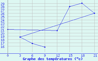 Courbe de tempratures pour Confis Intnl Airport