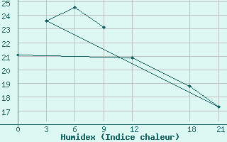 Courbe de l'humidex pour Huili