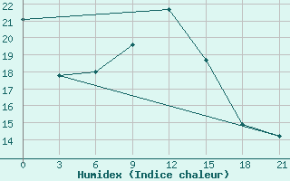 Courbe de l'humidex pour Zimovniki