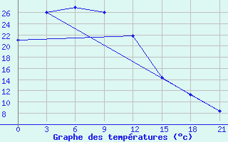 Courbe de tempratures pour Bayan Dobo Suma