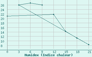 Courbe de l'humidex pour Bayan Dobo Suma