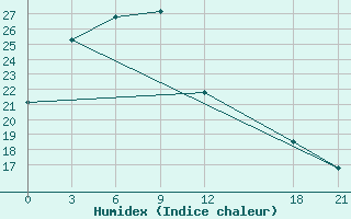 Courbe de l'humidex pour Shijiazhuang