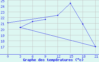 Courbe de tempratures pour Kamenka