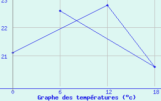 Courbe de tempratures pour Olonec