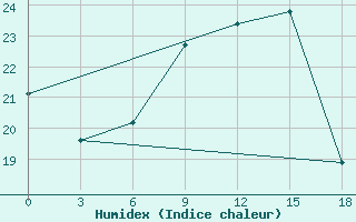 Courbe de l'humidex pour Palagruza