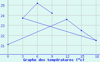 Courbe de tempratures pour Hanzhong