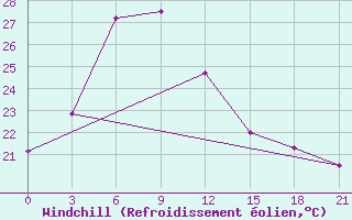 Courbe du refroidissement olien pour Chenzhou