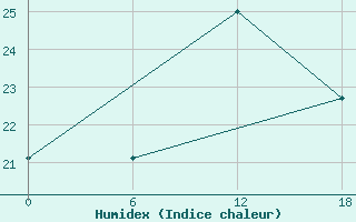 Courbe de l'humidex pour le bateau WKPY