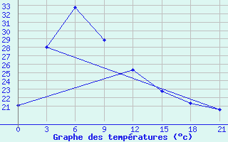 Courbe de tempratures pour Zhangjiakou