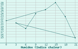 Courbe de l'humidex pour Shkodra