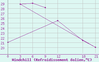 Courbe du refroidissement olien pour Yangcheng