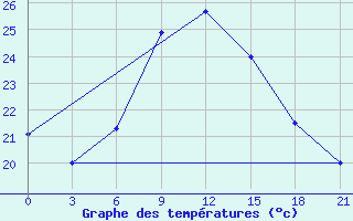 Courbe de tempratures pour Milan (It)