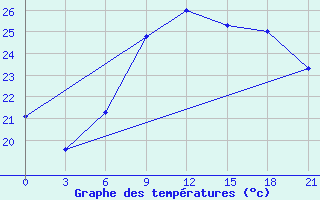 Courbe de tempratures pour Aburdees