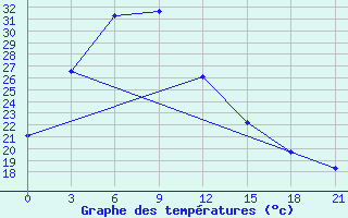 Courbe de tempratures pour Qu Xian