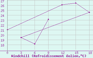 Courbe du refroidissement olien pour Meknes