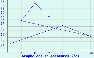 Courbe de tempratures pour Liangping