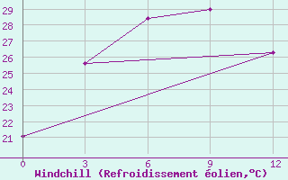 Courbe du refroidissement olien pour Feicheng