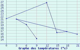 Courbe de tempratures pour Benwlid