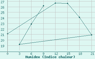 Courbe de l'humidex pour Kamennaja Step