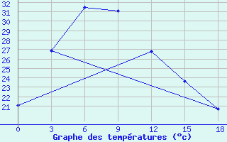 Courbe de tempratures pour Ganzhou