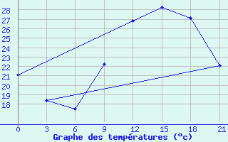 Courbe de tempratures pour Montijo