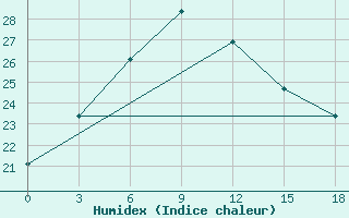 Courbe de l'humidex pour Chitral