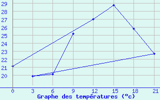 Courbe de tempratures pour El Kef