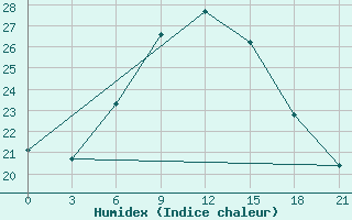 Courbe de l'humidex pour Ikaria