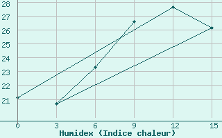 Courbe de l'humidex pour Ikaria